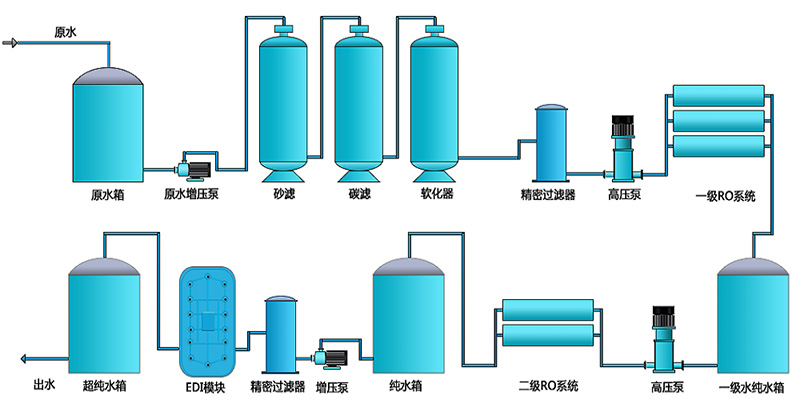 光電超純水設備，液晶屏超純水設備