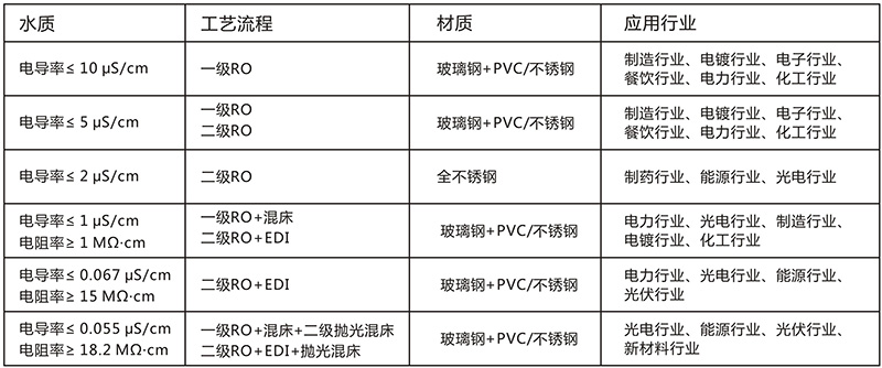 EDI除鹽水處理設備，EDI除鹽水處理系統