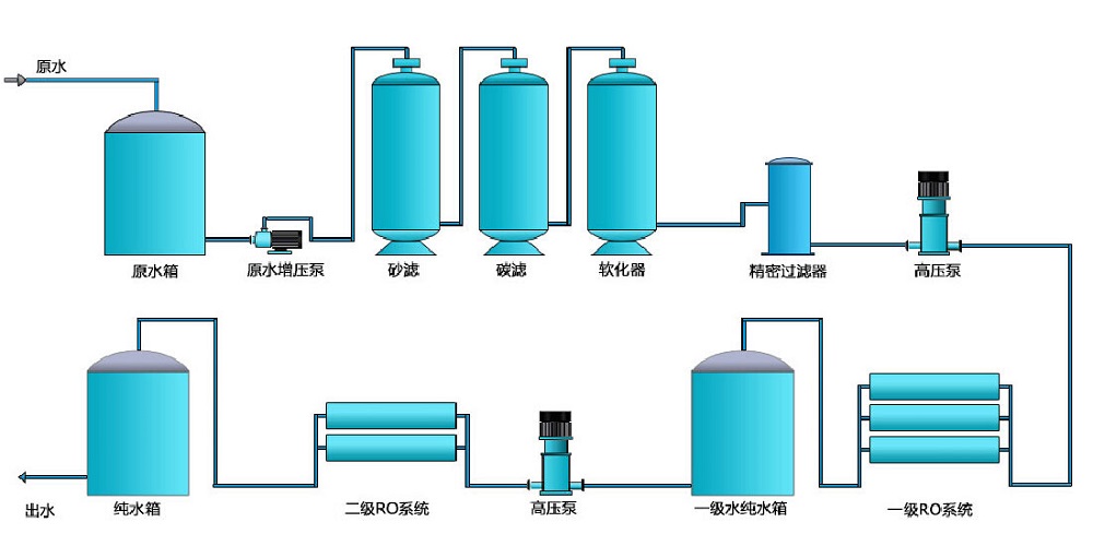 電子行業(yè)純水設(shè)備，化工行業(yè)純水設(shè)備